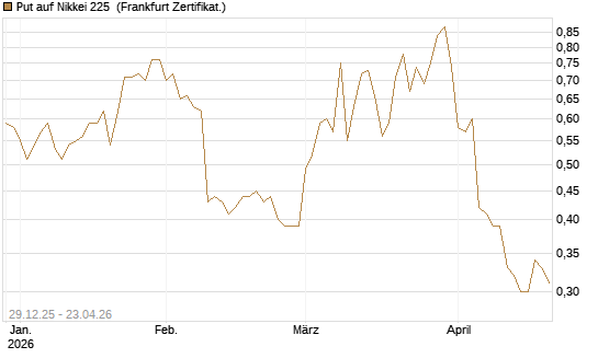 Put auf Nikkei 225 [Vontobel] Chart