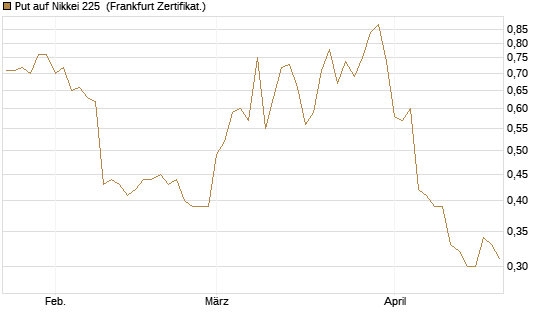 Put auf Nikkei 225 [Vontobel] Chart
