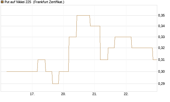 Put auf Nikkei 225 [Vontobel] Chart