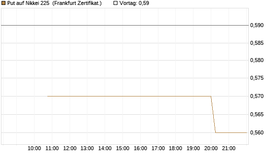 Put auf Nikkei 225 [Vontobel] Chart