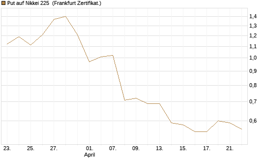 Put auf Nikkei 225 [Vontobel] Chart