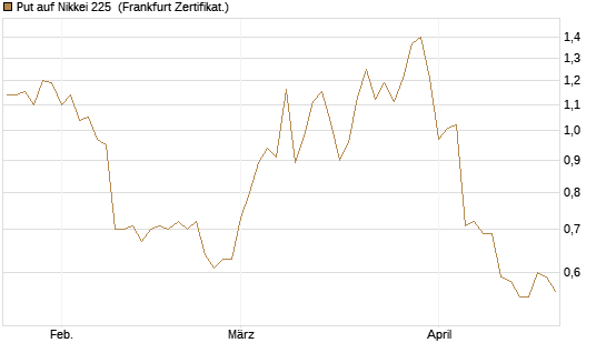 Put auf Nikkei 225 [Vontobel] Chart