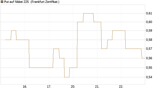 Put auf Nikkei 225 [Vontobel] Chart