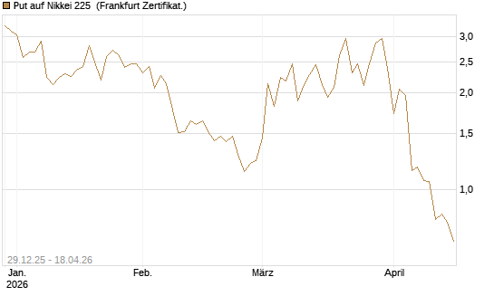 Put auf Nikkei 225 [Vontobel] Chart