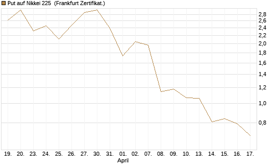 Put auf Nikkei 225 [Vontobel] Chart