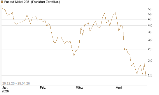 Put auf Nikkei 225 [Vontobel] Chart