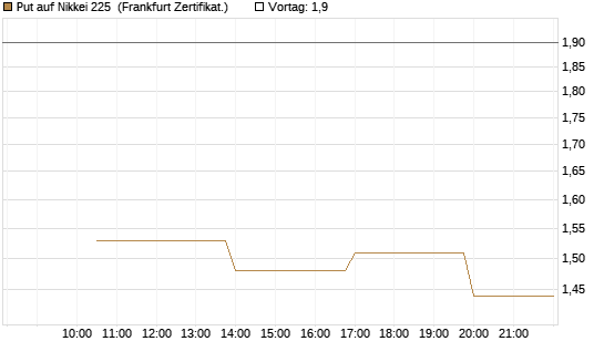 Put auf Nikkei 225 [Vontobel] Chart