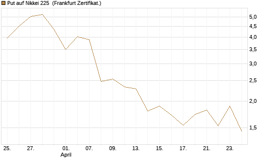 Put auf Nikkei 225 [Vontobel] Chart