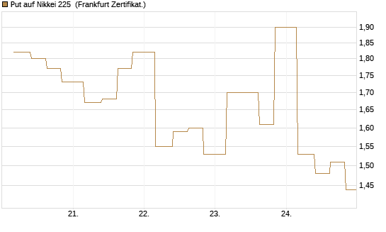 Put auf Nikkei 225 [Vontobel] Chart