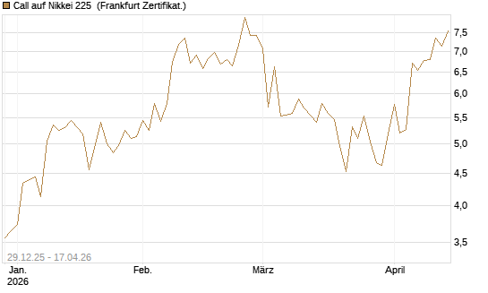 Call auf Nikkei 225 [Vontobel] Chart