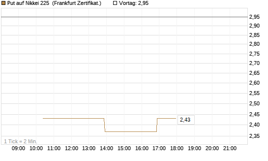 Put auf Nikkei 225 [Vontobel] Chart