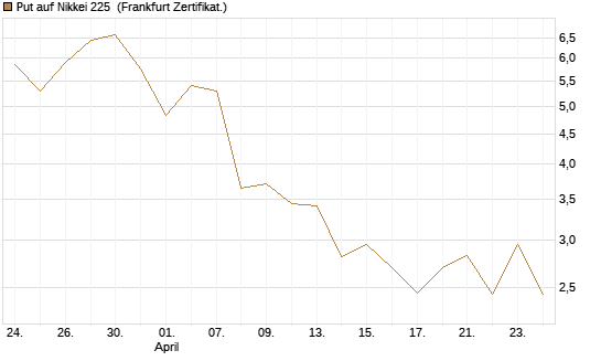 Put auf Nikkei 225 [Vontobel] Chart