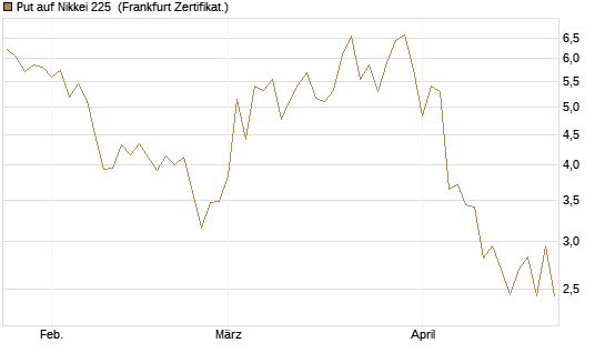 Put auf Nikkei 225 [Vontobel] Chart