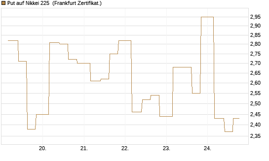 Put auf Nikkei 225 [Vontobel] Chart