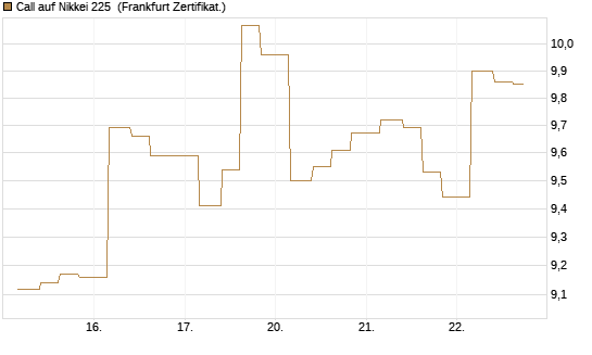 Call auf Nikkei 225 [Vontobel] Chart