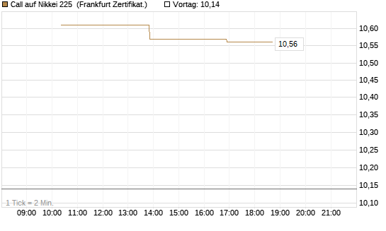 Call auf Nikkei 225 [Vontobel] Chart
