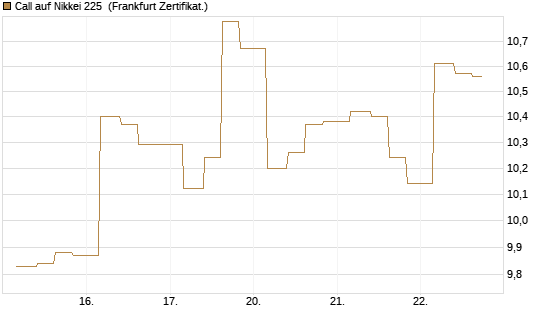 Call auf Nikkei 225 [Vontobel] Chart