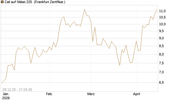 Call auf Nikkei 225 [Vontobel] Chart