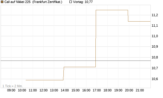 Call auf Nikkei 225 [Vontobel] Chart