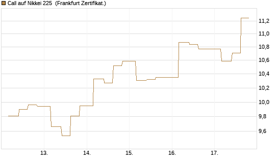 Call auf Nikkei 225 [Vontobel] Chart