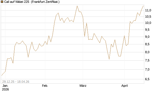 Call auf Nikkei 225 [Vontobel] Chart