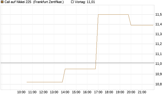 Call auf Nikkei 225 [Vontobel] Chart
