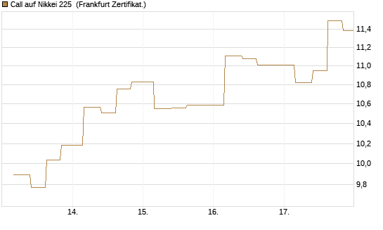 Call auf Nikkei 225 [Vontobel] Chart