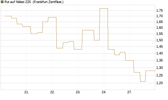 Put auf Nikkei 225 [Vontobel] Chart