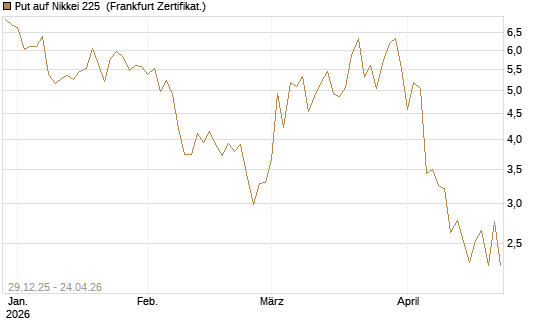 Put auf Nikkei 225 [Vontobel] Chart