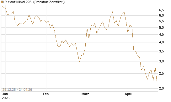 Put auf Nikkei 225 [Vontobel] Chart