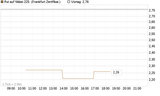 Put auf Nikkei 225 [Vontobel] Chart