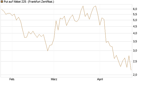 Put auf Nikkei 225 [Vontobel] Chart