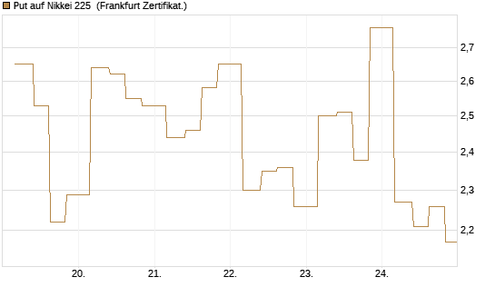 Put auf Nikkei 225 [Vontobel] Chart