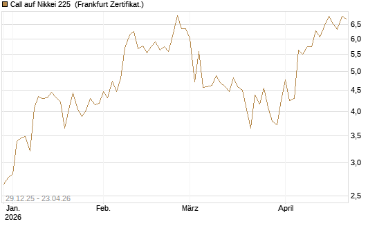Call auf Nikkei 225 [Vontobel] Chart