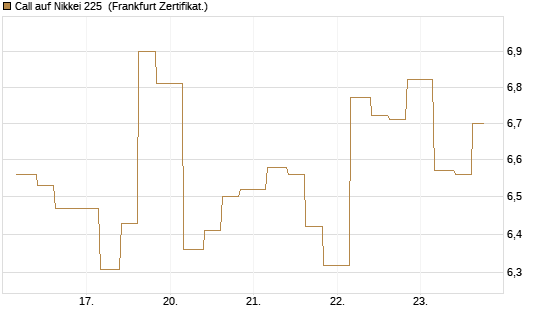 Call auf Nikkei 225 [Vontobel] Chart