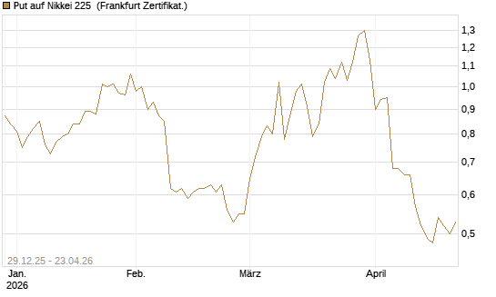 Put auf Nikkei 225 [Vontobel] Chart