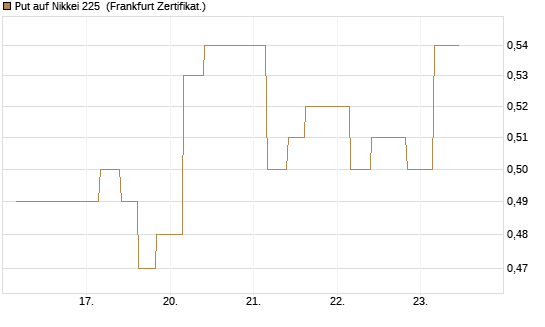 Put auf Nikkei 225 [Vontobel] Chart