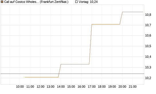 Call auf Costco Wholesale [Vontobel] Chart