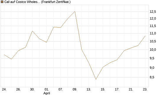 Call auf Costco Wholesale [Vontobel] Chart