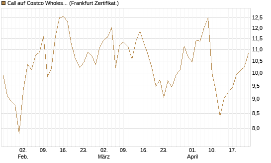 Call auf Costco Wholesale [Vontobel] Chart