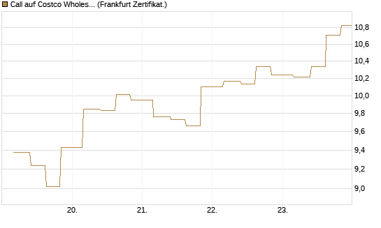 Call auf Costco Wholesale [Vontobel] Chart