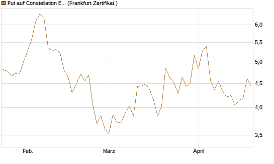Put auf Constellation Energy [Vontobel] Chart