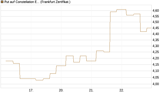 Put auf Constellation Energy [Vontobel] Chart