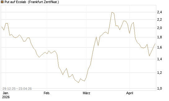 Put auf Ecolab [Vontobel] Chart