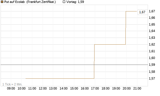 Put auf Ecolab [Vontobel] Chart