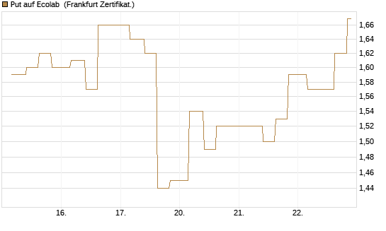 Put auf Ecolab [Vontobel] Chart