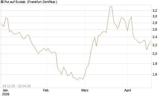Put auf Ecolab [Vontobel] Chart