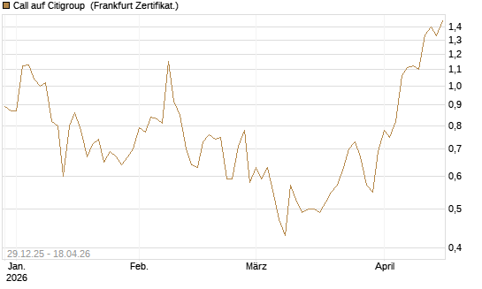Call auf Citigroup [Vontobel] Chart