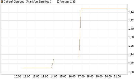 Call auf Citigroup [Vontobel] Chart