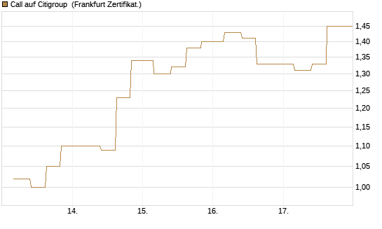 Call auf Citigroup [Vontobel] Chart